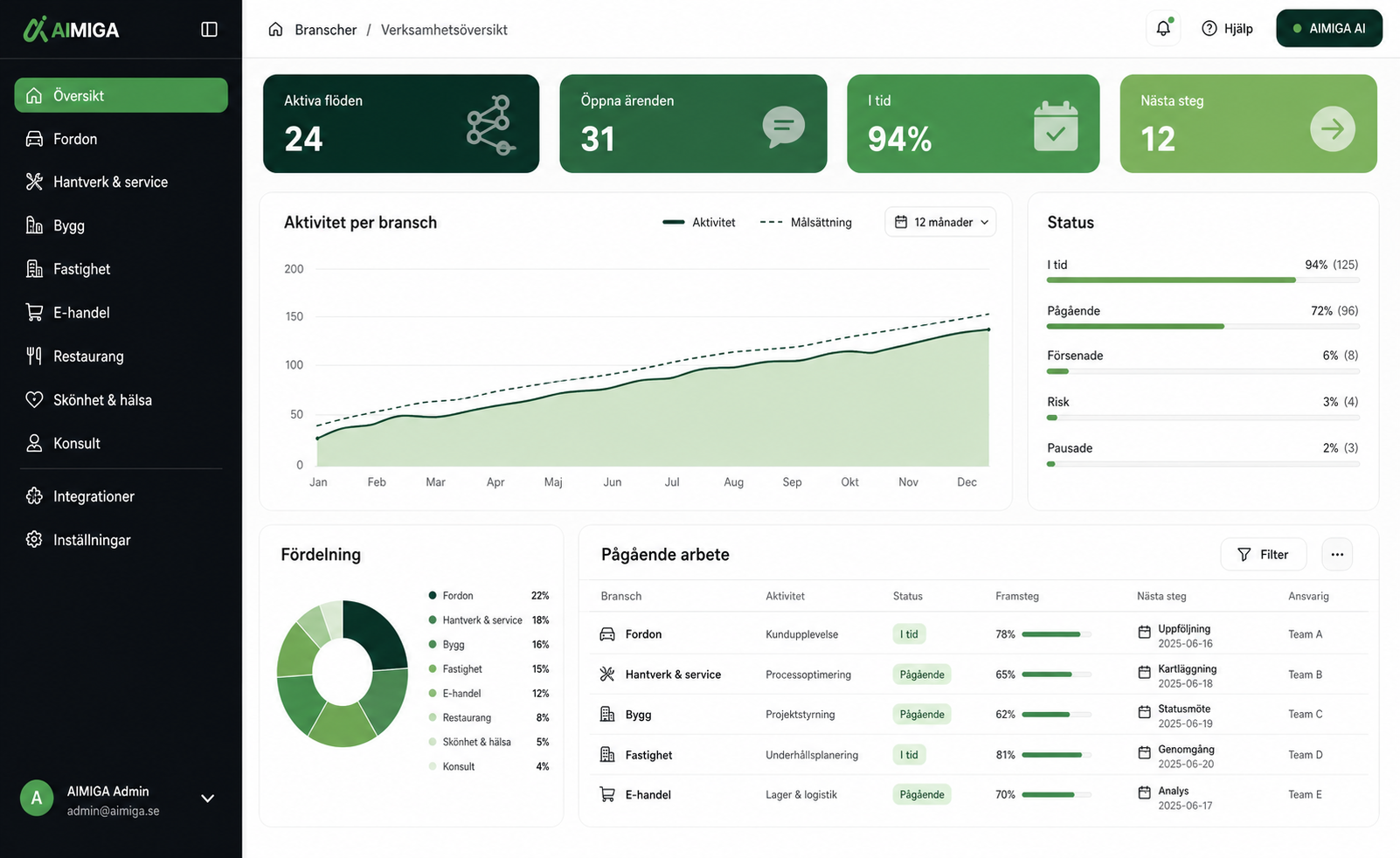 AIMIGA Website: hemsidan som del av kundarbetet — AIMIGA insight