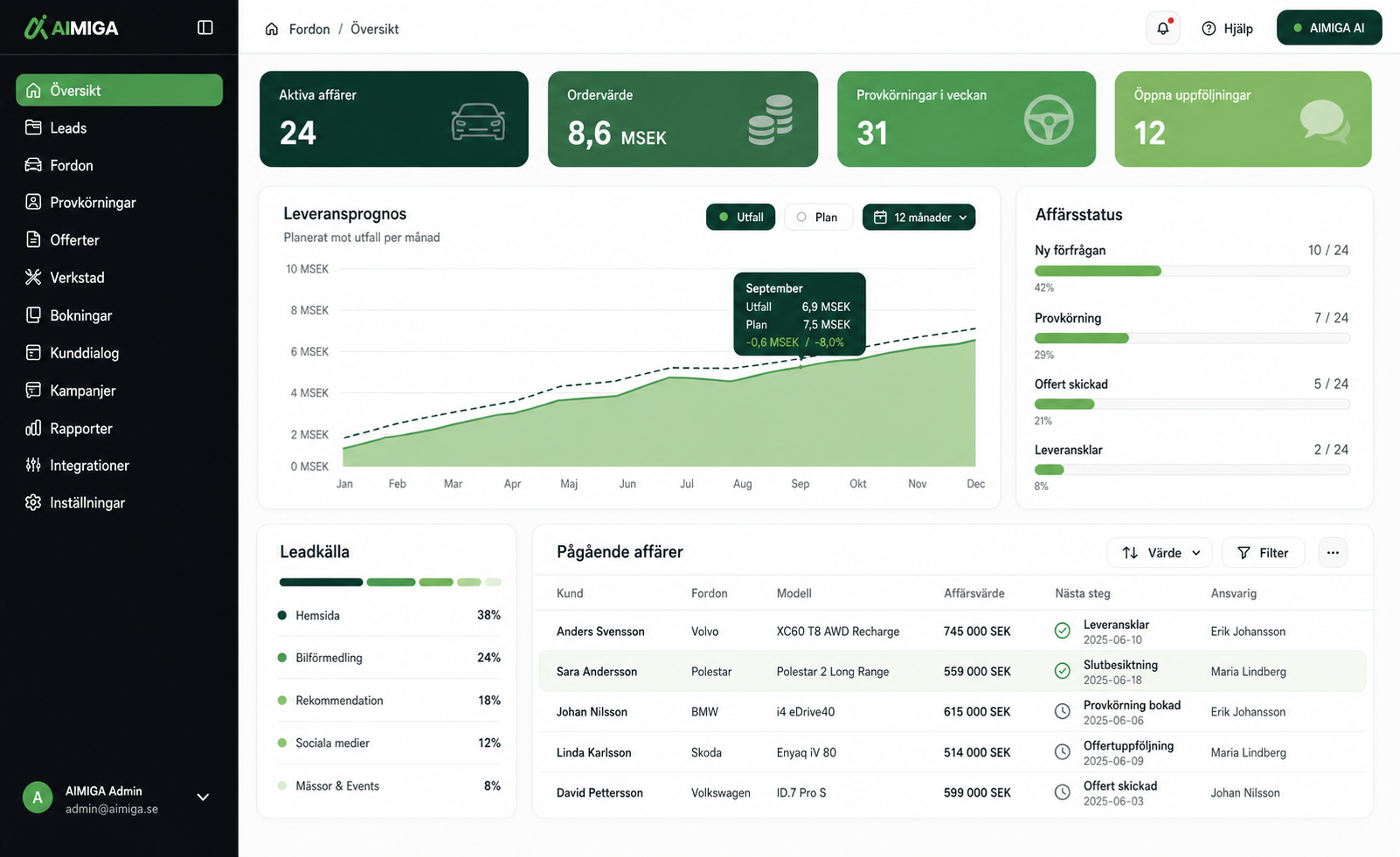 AIMIGA Dialer: samtal i det fullständiga kundflödet — AIMIGA insight