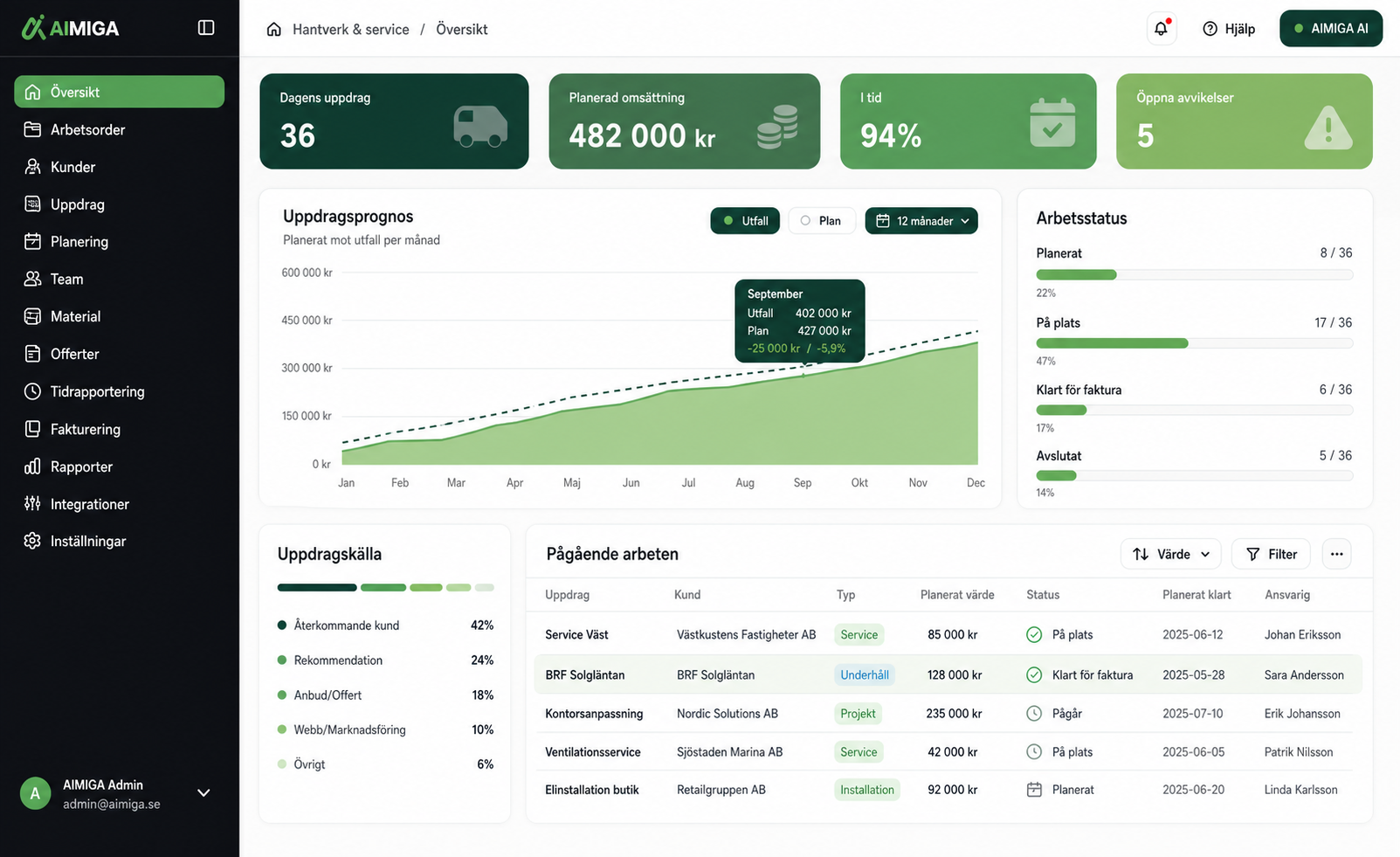 AIMIGA Integrationer: styrda kopplingar för praktiskt AI-utförande — AIMIGA insight